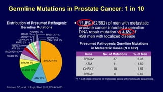  11.8% (82/692) of men with metastatic
prostate cancer inherited a germline
DNA repair mutation vs 4.6% of
499 men with localized disease
Germline Mutations in Prostate Cancer: 1 in 10
Pritchard CC, et al. N Engl J Med. 2016;375:443-453.
Distribution of Presumed Pathogenic
Germline Mutations
PALB2 4%
RAD51D 4%
ATR 2%
NBN 2%
PMS2 2%
GEN1 2%
MSH2 1%
MSH6 1%
RAD51C 1%
MRE11A 1%
BRIP1 1%
FAM175A 1%
BRCA2 44%
ATM 13%
CHEK2 12%
BRCA1 7%
Gene No. of Mutations % of Men
BRCA2 37 5.35
ATM 11 1.59
CHEK2* 10 1.87
BRCA1 6 0.87
Presumed Pathogenic Germline Mutations
in Metastatic Cases (N = 692)
*n = 534; data censored for metastatic cases with inadequate sequencing.
 