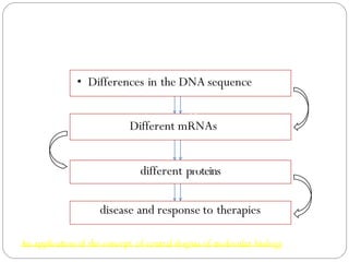 GvariaENETICVARIATIONS
Different mRNAs
• Differences in the DNA sequence
TRANSCRIPTIO
N
TRANSLATIO
different proteins
disease and response to therapies
An application of the concept of central dogma of molecular biology
 