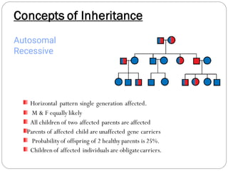 Autosomal
Recessive
Horizontal pattern single generation affected.
M & F equally likely
All children of two affected parents are affected
Parents of affected child are unaffected gene carriers
Probabilityof offspring of 2 healthy parents is 25%.
Children of affected individuals are obligatecarriers.
Concepts of Inheritance
 