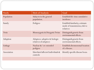 Study Unit of Analysis Goal
Population Subjects in the general
population.
Establishlife-timecumulative
incidence
Family Pedigree Establish familarity,estimate
mode of transmission,risk to
relatives
Twin Monozygotic & DizygoticTwins Distinguishgenetic from
environmental effects.
Adoption Adoptees: adoptive& biologic
relativesof adoptees
Distinguishgenetic from
environmental effects.
Linkage Nuclear &/ or extended
pedigree
Establishchromosomal location
of a disease.
Association Unrelated affected individuals&
controls
Identify specific diseaselocus.
 