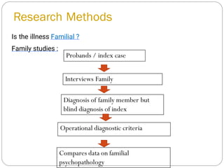 Is the illness Familial ?
Family studies :
Research Methods
Probands / index case
Interviews Family
Diagnosis of family member but
blind diagnosis of index
Operational diagnostic criteria
Compares data on familial
psychopathology
 