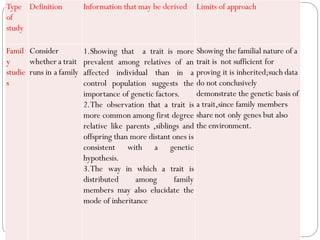 Type
of
study
Definition Information that may be derived Limits of approach
Famil
y
studie
s
Consider
whether a trait
runs in a family
1.Showing that a trait is more
prevalent among relatives of an
affected individual than in a
control population suggests the
importance of genetic factors.
2.The observation that a trait is
more common among first degree
relative like parents ,siblings and
offspring than more distant ones is
consistent with a genetic
hypothesis.
3.The way in which a trait is
distributed among family
members may also elucidate the
mode of inheritance
Showing the familial nature of a
trait is not sufficient for
proving it is inherited;such data
do not conclusively
demonstrate the genetic basis of
a trait,since family members
share not only genes but also
the environment.
 