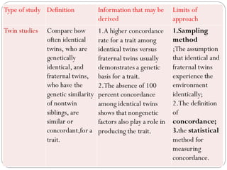 Type of study Definition Information that may be
derived
Limits of
approach
Twin studies Compare how
often identical
twins, who are
genetically
identical, and
fraternal twins,
who have the
genetic similarity
of nontwin
siblings, are
similar or
concordant,for a
trait.
1.A higher concordance
rate for a trait among
identical twins versus
fraternal twins usually
demonstrates a genetic
basis for a trait.
2.The absence of 100
percent concordance
among identical twins
shows that nongenetic
factors also play a role in
producing the trait.
1.Sampling
method
;The assumption
that identical and
fraternal twins
experience the
environment
identically;
2.The definition
of
concordance;
3.the statistical
method for
measuring
concordance.
 