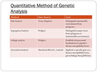 Quantitative Method of Genetic
Analysis
Method Data Source Goal
PathAnalysis Twin,Adoption Distinguishtransmissible
environment from
polygenes.
SegregationAnalysis Pedigree Distinguisha major locus
from polygenes or
transmissibleenvironment.
Linkage analysis Pedigree Establishchromosomal
localizationof a putative
diseasesusceptibilitylocus.
AssociationAnalysis Unrelated affected , controls Implicate a specific gene as a
diseasesusceptibilitylocus,
given linkage disequilibrium.
 
