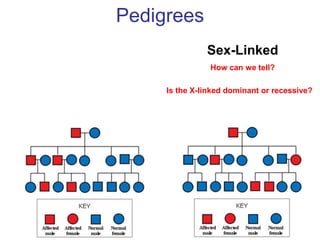 Pedigrees
               Sex-Linked
                How can we tell?

     Is the X-linked dominant or recessive?
 