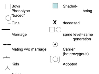 – Boys                     Shaded-
  Phenotype                           being
  “traced”
– Girls                X   deceased

 Marriage                  same level=same
                               generation

 Mating w/o marriage       Carrier
                           (heterozygous)

 Kids                      Adopted
 