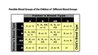 PossibleBlood Groupsof theChildren of DifferentBloodGroups
 