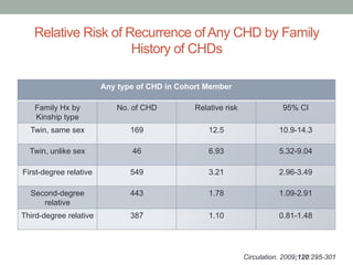 Genetics of Congenital Heart Disease | PDF