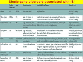 Single-gene disorders associated with IS

 