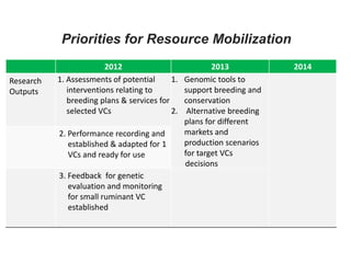 Update on livestock and fish genetics component 1.2