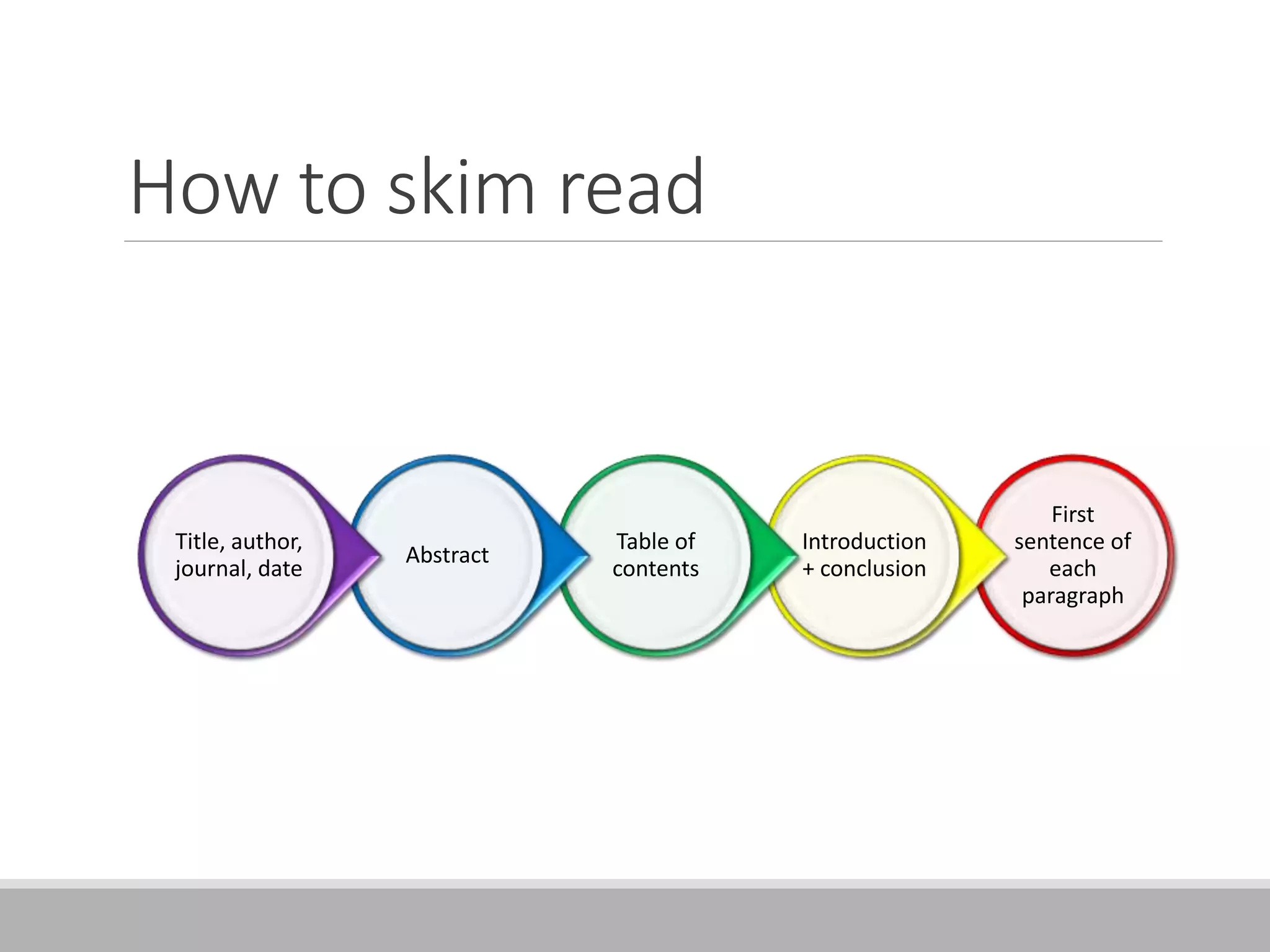 How to skim read
First
sentence of
each
paragraph
Introduction
+ conclusion
Table of
contents
Abstract
Title, author,
journal, date
 