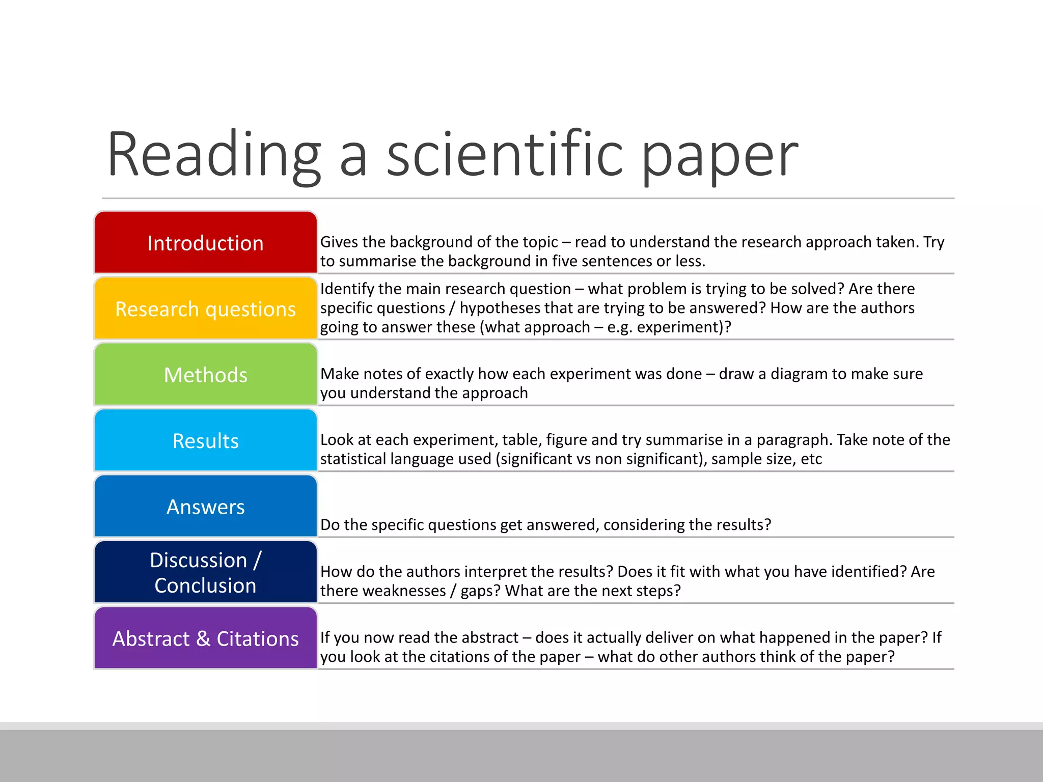 Reading a scientific paper
Gives the background of the topic – read to understand the research approach taken. Try
to summarise the background in five sentences or less.
Introduction
Identify the main research question – what problem is trying to be solved? Are there
specific questions / hypotheses that are trying to be answered? How are the authors
going to answer these (what approach – e.g. experiment)?
Research questions
Make notes of exactly how each experiment was done – draw a diagram to make sure
you understand the approach
Methods
Look at each experiment, table, figure and try summarise in a paragraph. Take note of the
statistical language used (significant vs non significant), sample size, etc
Results
Do the specific questions get answered, considering the results?
Answers
How do the authors interpret the results? Does it fit with what you have identified? Are
there weaknesses / gaps? What are the next steps?
Discussion /
Conclusion
If you now read the abstract – does it actually deliver on what happened in the paper? If
you look at the citations of the paper – what do other authors think of the paper?
Abstract & Citations
 