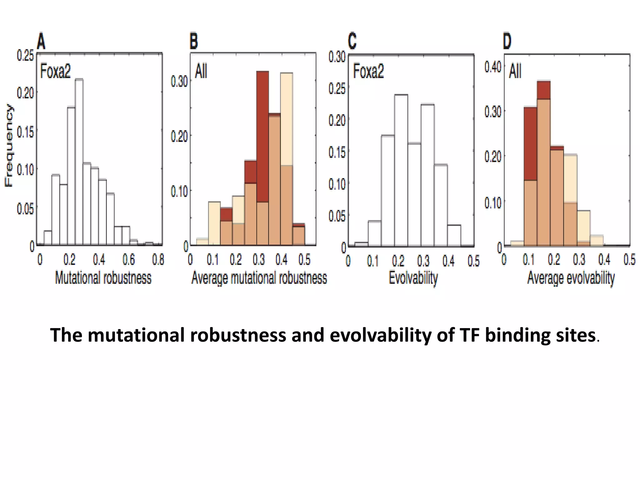 The mutational robustness and evolvability of TF binding sites.
 