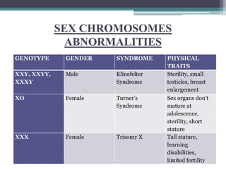 SEX CHROMOSOMES
ABNORMALITIES
GENOTYPE GENDER SYNDROME PHYSICAL
TRAITS
XXY, XXYY,
XXXY
Male Klinefelter
Syndrome
Sterility, small
testicles, breast
enlargement
XO Female Turner’s
Syndrome
Sex organs don’t
mature at
adolescence,
sterility, short
stature
XXX Female Trisomy X Tall stature,
learning
disabilities,
limited fertility
 