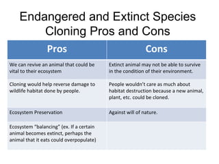 Argument 1 Endangered and Extinct Species Cloning Pros and Cons Pros Cons We can revive an animal that could be vital to their ecosystem Extinct animal may not be able to survive in the condition of their environment.  Cloning would help reverse damage to wildlife habitat done by people. People wouldn’t care as much about habitat destruction because a new animal, plant, etc. could be cloned. Ecosystem Preservation Against will of nature. Ecosystem “balancing” (ex. If a certain animal becomes extinct, perhaps the animal that it eats could overpopulate) 