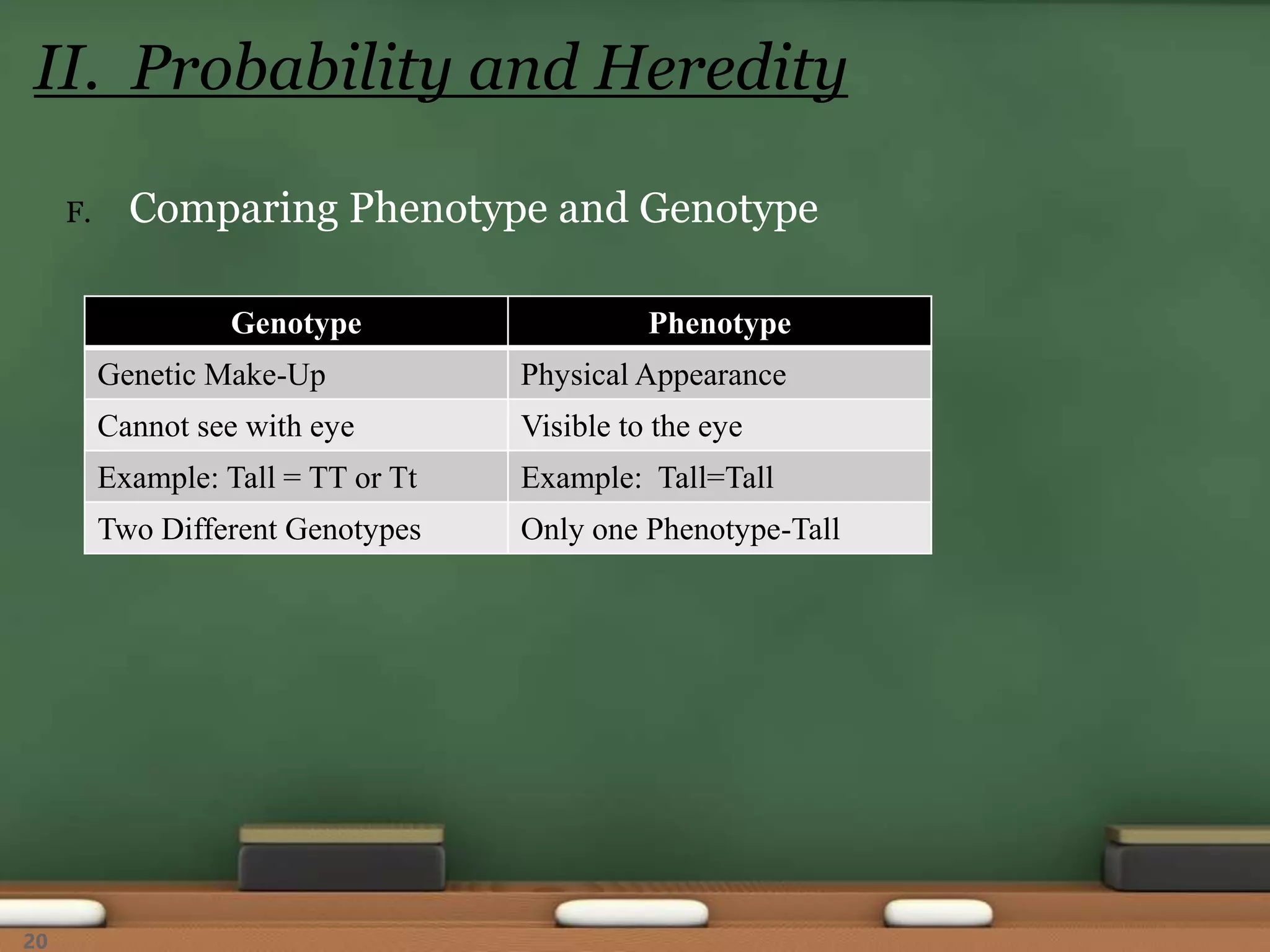 F. Comparing Phenotype and Genotype
II. Probability and Heredity
Genotype Phenotype
Genetic Make-Up Physical Appearance
Cannot see with eye Visible to the eye
Example: Tall = TT or Tt Example: Tall=Tall
Two Different Genotypes Only one Phenotype-Tall
20
 