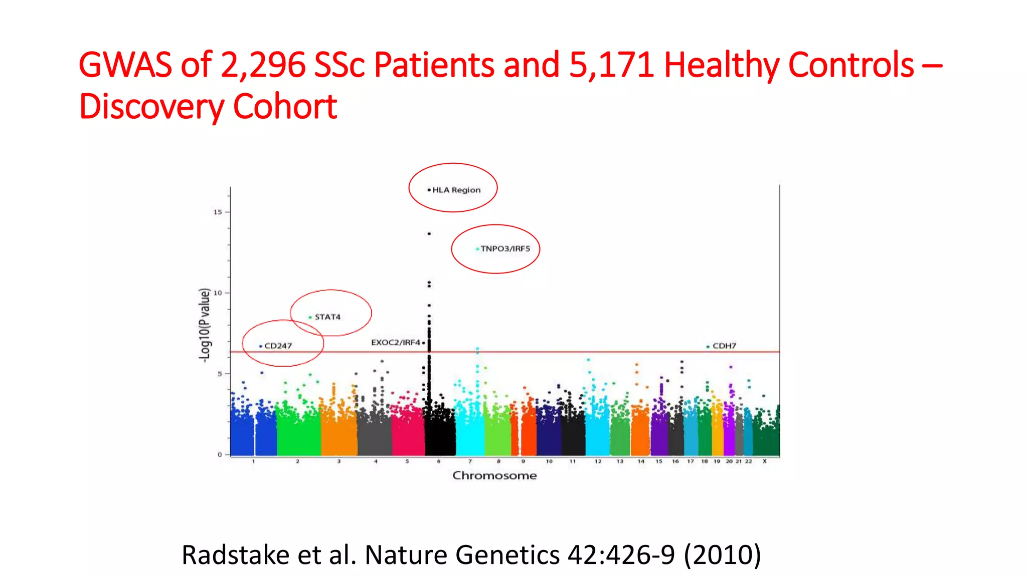 GWAS of 2,296 SSc Patients and 5,171 Healthy Controls –
Discovery Cohort
Radstake et al. Nature Genetics 42:426-9 (2010)
 