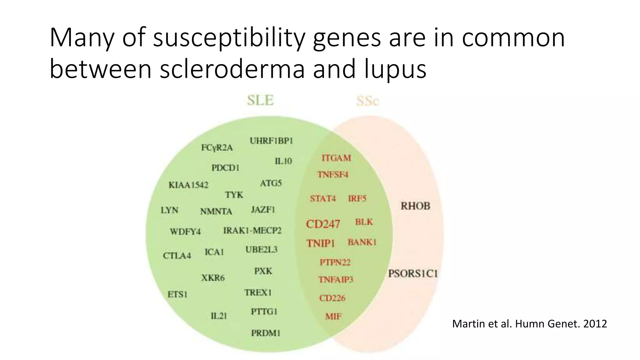 Many of susceptibility genes are in common
between scleroderma and lupus
Martin et al. Humn Genet. 2012
 