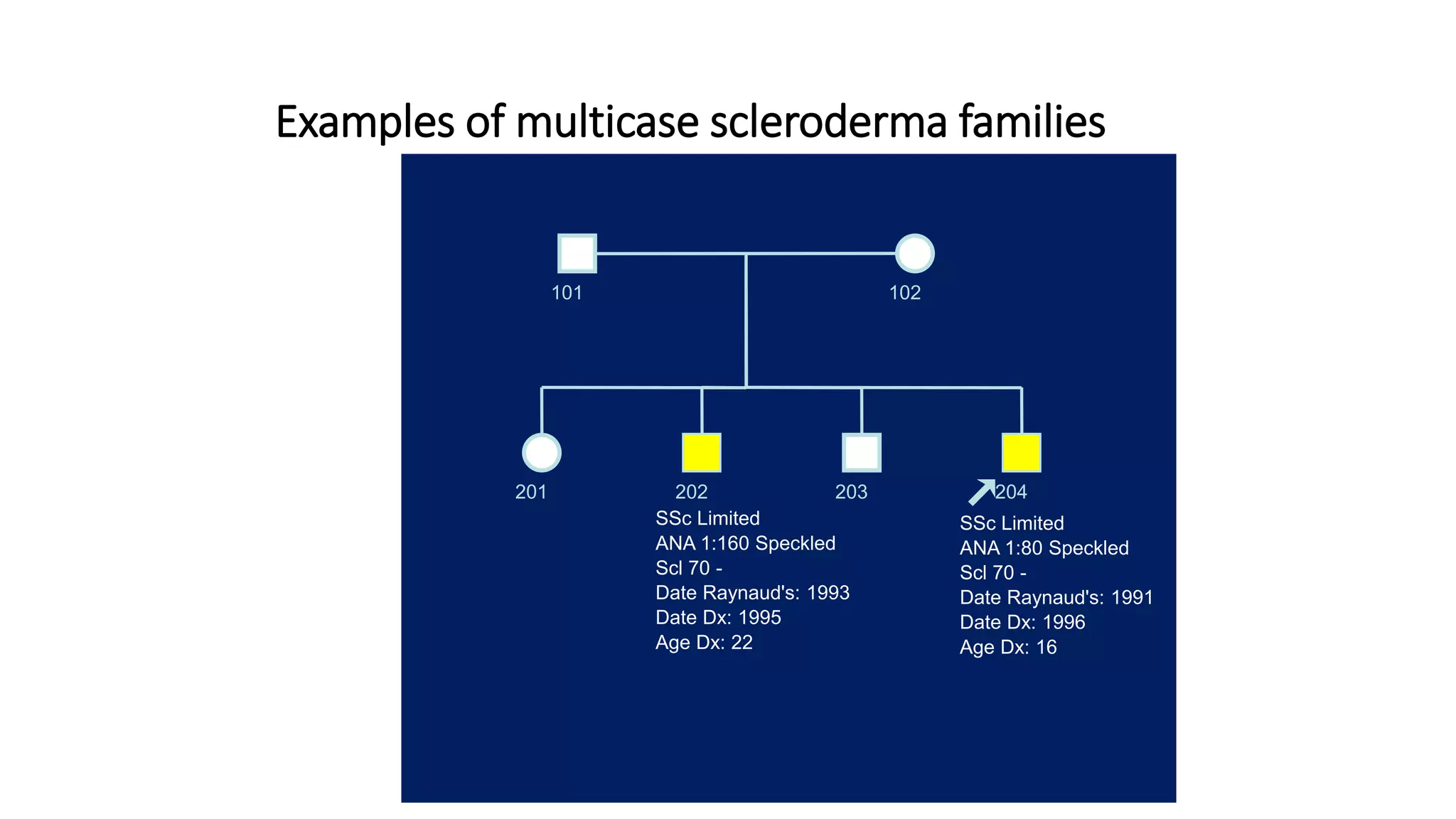 Examples of multicase scleroderma families
201 202
101 102
203 204
SSc Limited
ANA 1:80 Speckled
Scl 70 -
Date Raynaud's: 1991
Date Dx: 1996
Age Dx: 16
SSc Limited
ANA 1:160 Speckled
Scl 70 -
Date Raynaud's: 1993
Date Dx: 1995
Age Dx: 22
 