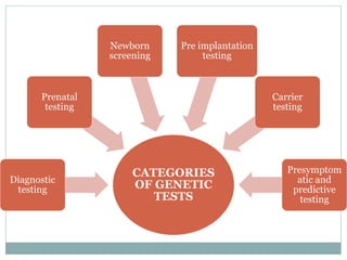 CATEGORIES
OF GENETIC
TESTS
Diagnostic
testing
Prenatal
testing
Newborn
screening
Pre implantation
testing
Carrier
testing
Presymptom
atic and
predictive
testing
 