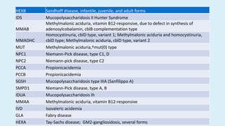 HEXB Sandhoff disease, infantile, juvenile, and adult forms
IDS Mucopolysaccharidosis II Hunter Syndrome
MMAB
Methylmalonic aciduria, vitamin B12-responsive, due to defect in synthesis of
adenosylcobalamin, cblB complementation type
MMADHC
Homocystinuria, cblD type, variant 1; Methylmalonic aciduria and homocystinuria,
cblD type; Methylmalonic aciduria, cblD type, variant 2
MUT Methylmalonic aciduria,†mut(0) type
NPC1 Niemann-Pick disease, type C1, D
NPC2 Niemann-pick disease, type C2
PCCA Propionicacidemia
PCCB Propionicacidemia
SGSH Mucopolysaccharidosis type IIIA (Sanfilippo A)
SMPD1 Niemann-Pick disease, type A, B
IDUA Mucopolysaccharidosis Ih
MMAA Methylmalonic aciduria, vitamin B12-responsive
IVD Isovaleric acidemia
GLA Fabry disease
HEXA Tay-Sachs disease; GM2-gangliosidosis, several forms
 