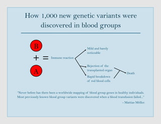 How 1,000 new genetic variants were
discovered in blood groups
“Never before has there been a worldwide mapping of blood group genes in healthy individuals.
Most previously known blood group variants were discovered when a blood transfusion failed...“
- Mattias Möller.
B
A
+ Immune reaction
Rejection of the
transplanted organ
Mild and barely
noticeable
Rapid breakdown
of red blood cells
=
Death
 