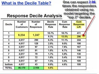 Bruce Ratner, Ph.D.   27
www.GenIQModel.com
 