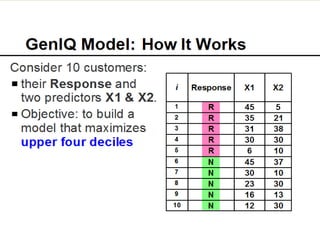 Bruce Ratner, Ph.D.   35
www.GenIQModel.com
 