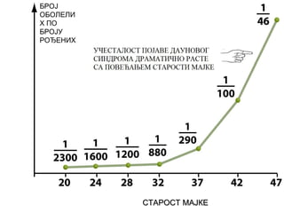 БРОЈ
ОБОЛЕЛИ
Х ПО
БРОЈУ
РОЂЕНИХ

СТАРОСТ МАЈКЕ

 