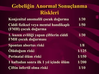 Gebeli?in Anormal Sonu?lanma
Riskleri
Konjenital anomalili ?ocuk do?urma 1/30
Ciddi fiziksel veya mental handikapl?
(FMH) ?ocuk do?urma
1/50
1. kuzen evlili?i yapan ?iftlerin ciddi
FMH ?ocuk do?urmas?
1/30
Spontan abortus riski 1/8
?ldo?um riski 1/125
Perinatal ?lm riski 1/150
1 haftadan sonra ilk 1 y?l i?inde ?lm 1/200
?iftin infertil olma riski 1/10
 