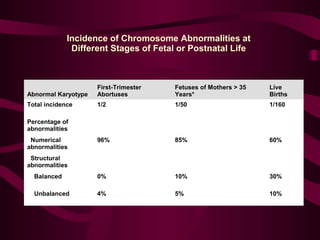 Incidence of Chromosome Abnormalities at
Different Stages of Fetal or Postnatal Life
Abnormal Karyotype
First-Trimester
Abortuses
Fetuses of Mothers > 35
Years*
Live
Births
Total incidence 1/2 1/50 1/160
Percentage of
abnormalities
Numerical
abnormalities
96% 85% 60%
Structural
abnormalities
Balanced 0% 10% 30%
Unbalanced 4% 5% 10%
 