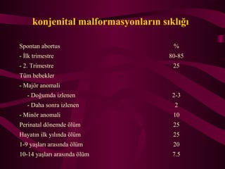 Spontan abortus %
- ?lk trimestre 80-85
- 2. Trimestre 25
Tm bebekler
- Maj?r anomali
- Do?umda izlenen 2-3
- Daha sonra izlenen 2
- Min?r anomali 10
Perinatal d?nemde ?lm 25
Hayat?n ilk y?l?nda ?lm 25
1-9 ya?lar? aras?nda ?lm 20
10-14 ya?lar? aras?nda ?lm 7.5
konjenital malformasyonlar?n s?kl???
 