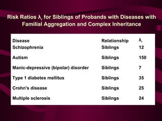Risk Ratios r
for Siblings of Probands with Diseases with
Familial Aggregation and Complex Inheritance
Disease Relationship r
Schizophrenia Siblings 12
Autism Siblings 150
Manic-depressive (bipolar) disorder Siblings 7
Type 1 diabetes mellitus Siblings 35
Crohn's disease Siblings 25
Multiple sclerosis Siblings 24
 
