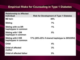 Empirical Risks for Counseling in Type 1 Diabetes
Relationship to Affected
Individual Risk for Development of Type 1 Diabetes
MZ twin 40%
Sibling 7%
Sibling with no DR
haplotypes in common
1%
Sibling with 1 DR
haplotype in common
5%
Sibling with 2 DR
haplotypes in common
17% (20%-25% if shared haplotype is DR3/DR4)
Child 4%
Child of affected
mother
3%
Child of affected father 5%
 