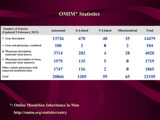 Number of Entries
(Updated 5 February 2013)
Autosomal X-Linked Y-Linked Mitochondrial Total
* Gene description 13726 670 48 35 14479
+ Gene and phenotype, combined 100 2 0 2 104
# Phenotype description,
molecular basis known 3714 282 4 28 4028
% Phenotype description or locus,
molecular basis unknown 1579 135 5 0 1719
Other, mainly phenotypes with
suspected mendelian basis 1747 116 2 0 1865
Total 20866 1205 59 65 22195
OMIM* Statistics
*: Online Mendelian Inheritance in Man
http://omim.org/statistics/entry
 