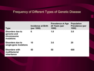 Frequency of Different Types of Genetic Disease
Type
Incidence at Birth
(per 1000)
Prevalence at Age
25 Years (per
1000)
Population
Prevalence (per
1000)
Disorders due to
genome and
chromosome
mutations
6 1.8 3.8
Disorders due to
single-gene mutations
10 3.6 20
Disorders with
multifactorial
inheritance
50 50 600
 