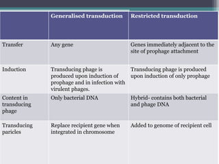 Generalised transduction Restricted transduction
Transfer Any gene Genes immediately adjacent to the
site of prophage attachment
Induction Transducing phage is
produced upon induction of
prophage and in infection with
virulent phages.
Transducing phage is produced
upon induction of only prophage
Content in
transducing
phage
Only bacterial DNA Hybrid- contains both bacterial
and phage DNA
Transducing
paricles
Replace recipient gene when
integrated in chromosome
Added to genome of recipient cell
 