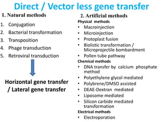 Direct / Vector less gene transfer
1. Natural methods
1. Conjugation
2. Bacterial transformation
3. Transposition
4. Phage transduction
5. Retroviral transduction
2. Artificial methods
Physical methods
• Macroinjection
• Microinjection
• Protoplast fusion
• Biolistic transformation /
Microprojectile bombardment
• Pollen tube pathway
Chemical methods
• DNA transfer by calcium phosphate
method
• Polyethylene glycol mediated
• Polybrene/DMSO assisted
• DEAE-Dextran mediated
• Liposome mediated
• Silicon carbide mediated
transformation
Electrical methods
• Electroporation
Horizontal gene transfer
/ Lateral gene transfer
 