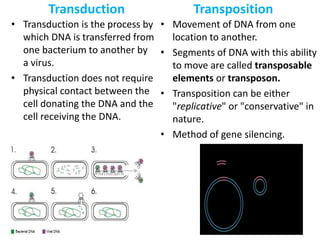 Transduction
• Transduction is the process by
which DNA is transferred from
one bacterium to another by
a virus.
• Transduction does not require
physical contact between the
cell donating the DNA and the
cell receiving the DNA.
• Movement of DNA from one
location to another.
• Segments of DNA with this ability
to move are called transposable
elements or transposon.
• Transposition can be either
"replicative" or "conservative" in
nature.
• Method of gene silencing.
Transposition
 