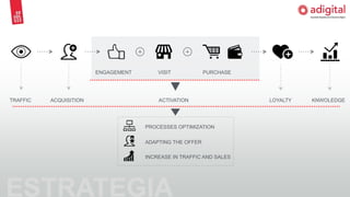 ENGAGEMENT VISIT PURCHASE
TRAFFIC ACQUISITION ACTIVATION LOYALTY KNWOLEDGE
ESTRATEGIA
PROCESSES OPTIMIZATION
ADAPTING THE OFFER
INCREASE IN TRAFFIC AND SALES
 