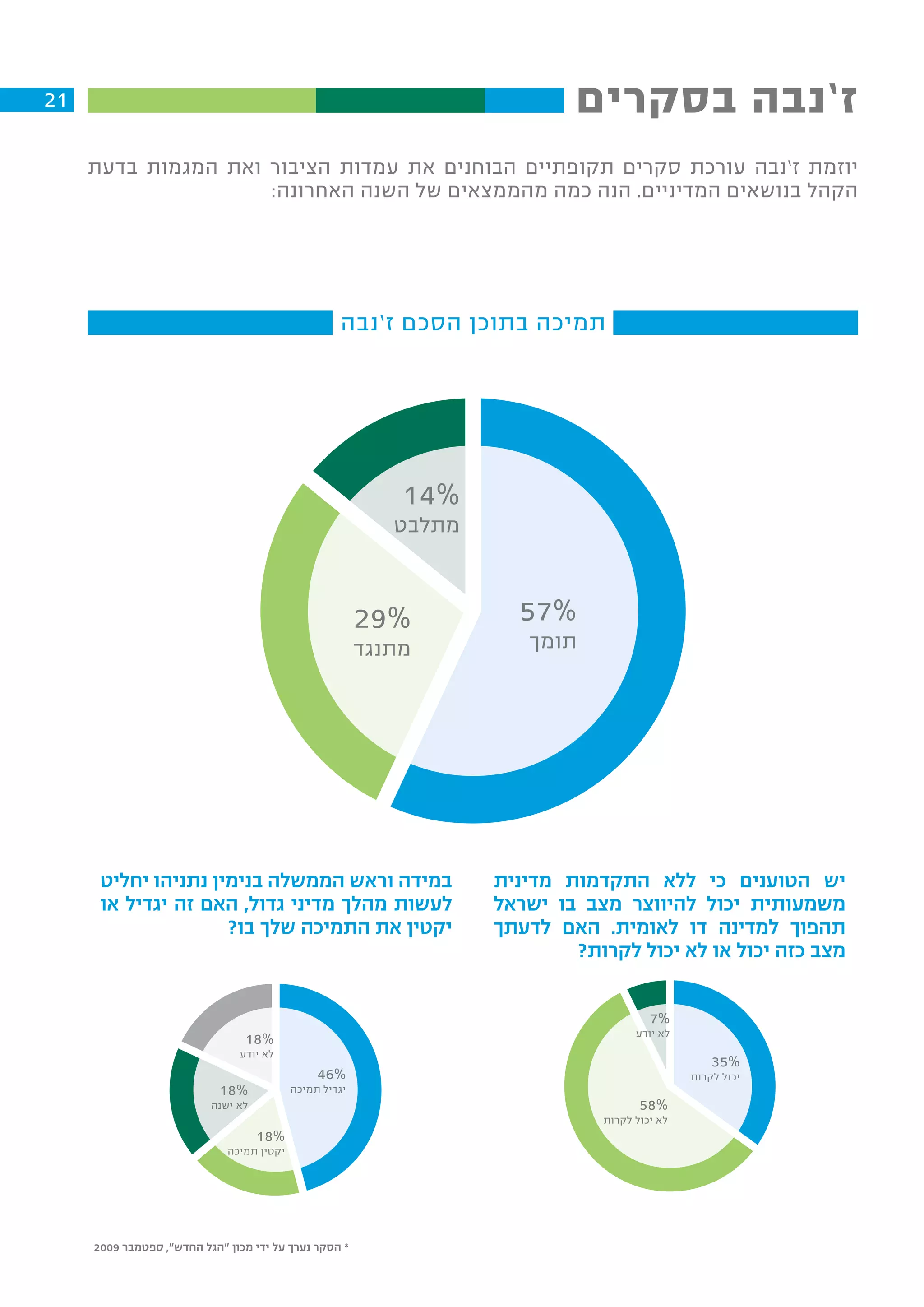 ‫12‬                                                                          ‫ז’נבה בסקרים‬
     ‫יוזמת ז’נבה עורכת סקרים תקופתיים הבוחנים את עמדות הציבור ואת המגמות בדעת‬
                     ‫הקהל בנושאים המדיניים. הנה כמה מהממצאים של השנה האחרונה:‬




                                                    ‫תמיכה בתוכן הסכם ז’נבה‬




                                                             ‫%41‬
                                                            ‫מתלבט‬



                                                         ‫%92‬          ‫%75‬
                                                         ‫מתנגד‬         ‫תומך‬




      ‫במידה וראש הממשלה בנימין נתניהו יחליט‬                         ‫יש הטוענים כי ללא התקדמות מדינית‬
      ‫לעשות מהלך מדיני גדול, האם זה יגדיל או‬                        ‫משמעותית יכול להיווצר מצב בו ישראל‬
                     ‫יקטין את התמיכה שלך בו?‬                        ‫תהפוך למדינה דו לאומית. האם לדעתך‬
                                                                            ‫מצב כזה יכול או לא יכול לקרות?‬


                                                                                        ‫%7‬
                                                                                     ‫לא יודע‬
                                ‫%81‬
                               ‫לא יודע‬
                                                                                                   ‫%53‬
                                                ‫%64‬                                            ‫יכול לקרות‬
                            ‫%81‬            ‫יגדיל תמיכה‬
                          ‫לא ישנה‬                                                     ‫%85‬
                                                                               ‫לא יכול לקרות‬
                                    ‫%81‬
                             ‫יקטין תמיכה‬




     ‫* הסקר נערך על ידי מכון "הגל החדש", ספטמבר 9002‬
 