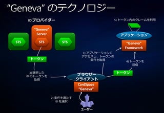 ID プロバイダー                                  5) トークン内のクレームを利用


         “Geneva”
          Server                                   アプリケーション

STS         STS         STS                           “Geneva”
                                                     Framework
                                  1) ゕプリケーションに
                                  ゕクセスし、トークンの
       トークン                           条件を取得          4) トークンを
                                                         送信

         3) 選択した                                 トークン
      ID のトークンを                  ブラウザー
            取得                  クライアント
                                 CardSpace
                                 “Geneva”

                    2) 条件を満たす
                       ID を選択

                                  ユーザー
 