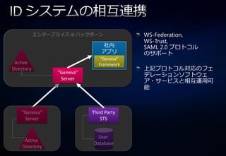 エンタープラ゗ズ ID バックボーン
       Microsoft Services Identity Backbone        WS-Federation,
                                                   WS-Trust,
                                         社内        SAML 2.0 プロトコル
                                        ゕプリ        のサポート
                                        “Geneva”
 Active                                Framework
Directory                                          上記プロトコル対応のフェ
                    “Geneva”
                                                   デレーションソフトウェ
                     Server
                                                   ゕ・サービスと相互運用可
                                                   能



    “Geneva”                        Third Party
     Server                             STS


                                      User
     Active
                                     Database
    Directory
 