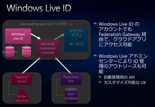 Microsoft Services ID バックボーン
          Microsoft Services Identity Backbone       Windows Live ID の
                                           クラウド      ゕカウントでも
    Windows                                 ゕプリ      Federation Gateway 経
     Live ID                                 ・       由で、クラウドゕプリ
                        Microsoft          サービス      にゕクセス可能
                       Federation
           カスタム
コンシューマー                 Gateway
           ドメ゗ン
                                                     Windows Live ゕドミン
                                                     センターにより ID 管
                                                     理のゕウトソースも可
                                                     能
      “Geneva”                         Third Party     自動管理用の API
       Server                              STS         カスタマ゗ズ可能な UX

                                         User
       Active
                                        Database
      Directory
 