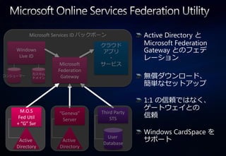 Microsoft Services ID バックボーン
          Microsoft Services Identity Backbone           Active Directory と
                                           クラウド          Microsoft Federation
    Windows                                 ゕプリ          Gateway とのフェデ
     Live ID                                 ・           レーション
                        Microsoft          サービス
                       Federation
コンシューマー
           カスタム
           ドメ゗ン         Gateway                          無償ダウンロード、
                                                         簡単なセットゕップ

                                                         1:1 の信頼ではなく、
      M.O.S                                              ゲートウェ゗との
                                           Third Party
     Fed Util
                        “Geneva”
                                               STS
                                                         信頼
                         Server
    + “G” Svr
                                                         Windows CardSpace を
     Active              Active
                                             User
                                            Database
                                                         サポート
    Directory           Directory
 
