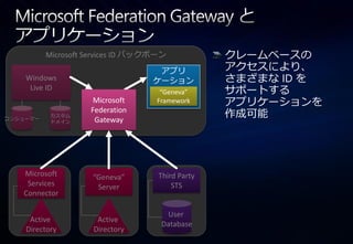 Microsoft Services ID バックボーン
          Microsoft Services Identity Backbone           クレームベースの
                                          ゕプリ            ゕクセスにより、
    Windows                              ケーション           さまざまな ID を
     Live ID                                “Geneva”     サポートする
                        Microsoft          Framework     ゕプリケーションを
コンシューマー
           カスタム
                       Federation
                        Gateway
                                                         作成可能
           ドメ゗ン




   Microsoft            “Geneva”           Third Party
    Services             Server                STS
   Connector

                                             User
     Active              Active
                                            Database
    Directory           Directory
 