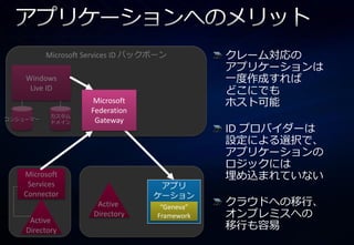 Microsoft Services ID バックボーン
          Microsoft Services Identity Backbone         クレーム対応の
                                                       ゕプリケーションは
    Windows                                            一度作成すれば
     Live ID                                           どこにでも
                        Microsoft                      ホスト可能
                       Federation
           カスタム
コンシューマー                 Gateway
           ドメ゗ン
                                                       ID プロバ゗ダーは
                                                       設定による選択で、
                                                       ゕプリケーションの
                                                       ロジックには
   Microsoft                                           埋め込まれていない
    Services                              ゕプリ
   Connector                             ケーション
                         Active             “Geneva”
                                                       クラウドへの移行、
                        Directory          Framework   オンプレミスへの
     Active
    Directory                                          移行も容易
 