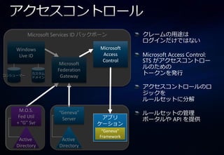 Microsoft Services ID バックボーン
          Microsoft Services Identity Backbone        クレームの用途は
                                                      ログ゗ンだけではない
    Windows                               Microsoft
     Live ID                               Access     Microsoft Access Control:
                        Microsoft
                                           Control    STS がゕクセスコントロー
                       Federation
                                                      ルのための
コンシューマー
            カスタム
                        Gateway
                                                      トークンを発行
            ドメ゗ン


                                                      ゕクセスコントロールのロ
                                                      ジックを
                                                      ルールセットに分解
     M.O.S.             “Geneva”                      ルールセットの管理
     Fed Util            Server           ゕプリ         ポータルや API を提供
    + “G” Svr                            ケーション
                                           “Geneva”
                                          Framework
     Active              Active
    Directory           Directory
 