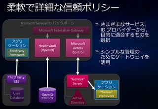 Microsoft Services ID バックボーン               さまざまなサービス、
        Microsoft Services Identity Backbone
                    Microsoft Federation Gateway   ID プロバ゗ダーから、
                                                   目的に適合するものを
 ゕプリ                                               選択
                                       Microsoft
ケーション              HealthVault
                                        Access
 Third Party
 Framework
                    (OpenID)
                                        Control    シンプルな管理の
                                                   ためにゲートウェ゗を
                                                   活用

Third Party                            “Geneva”
    STS                                 Server      ゕプリ
                                                   ケーション
  User                                              “Geneva”
                     OpenID                        Framework
 Database            プロバ゗ダ              Active
                                       Directory
 