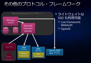 Microsoft Services ID バックボーン
          Microsoft Services Identity Backbone          ラ゗トウェ゗トな
                                                        SSO も利用可能
    Windows
     Live ID                                                 Live Framework:
                         Microsoft                           WebAuth
コンシューマー
             カスタム
                        Federation                           OpenID
             ドメ゗ン        Gateway




   Any STS            Web
                     ゕプリ               Web
                                      ゕプリ        OpenID 対応
                     “Geneva”           Live     Web ゕプリ
    Active          Framework        Framework
   Directory
 